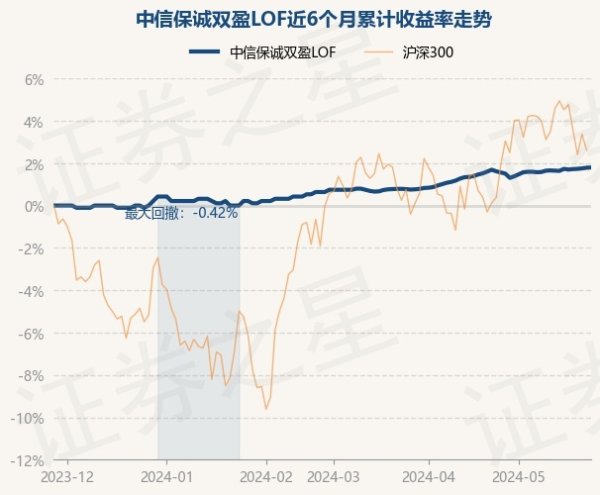 开yun体育网中信保诚双盈LOF最新单元净值为0.9579元-开云(中国大陆) Kaiyun·官方网站